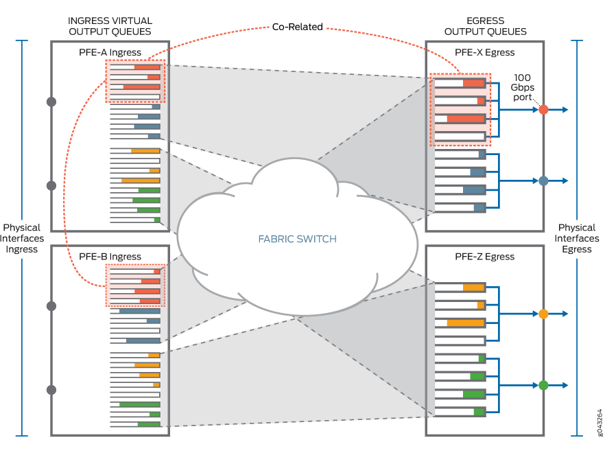 Network device architecture showing data packet flow through PFEs and fabric switch, emphasizing ingress and egress queues, with a 100 Gbps port highlighted.