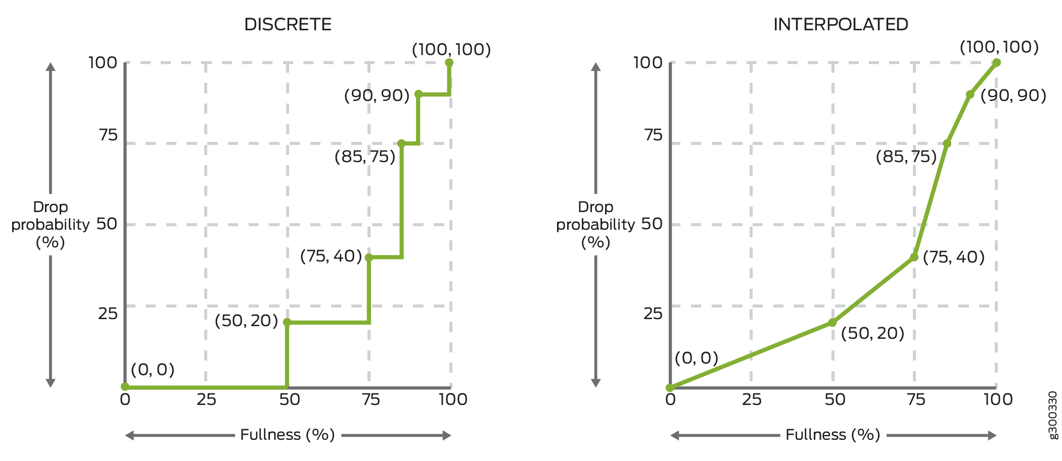 Two graphs compare discrete and interpolated drop probabilities as a function of fullness. The left graph shows a step function with abrupt changes, while the right graph shows a smooth curve.