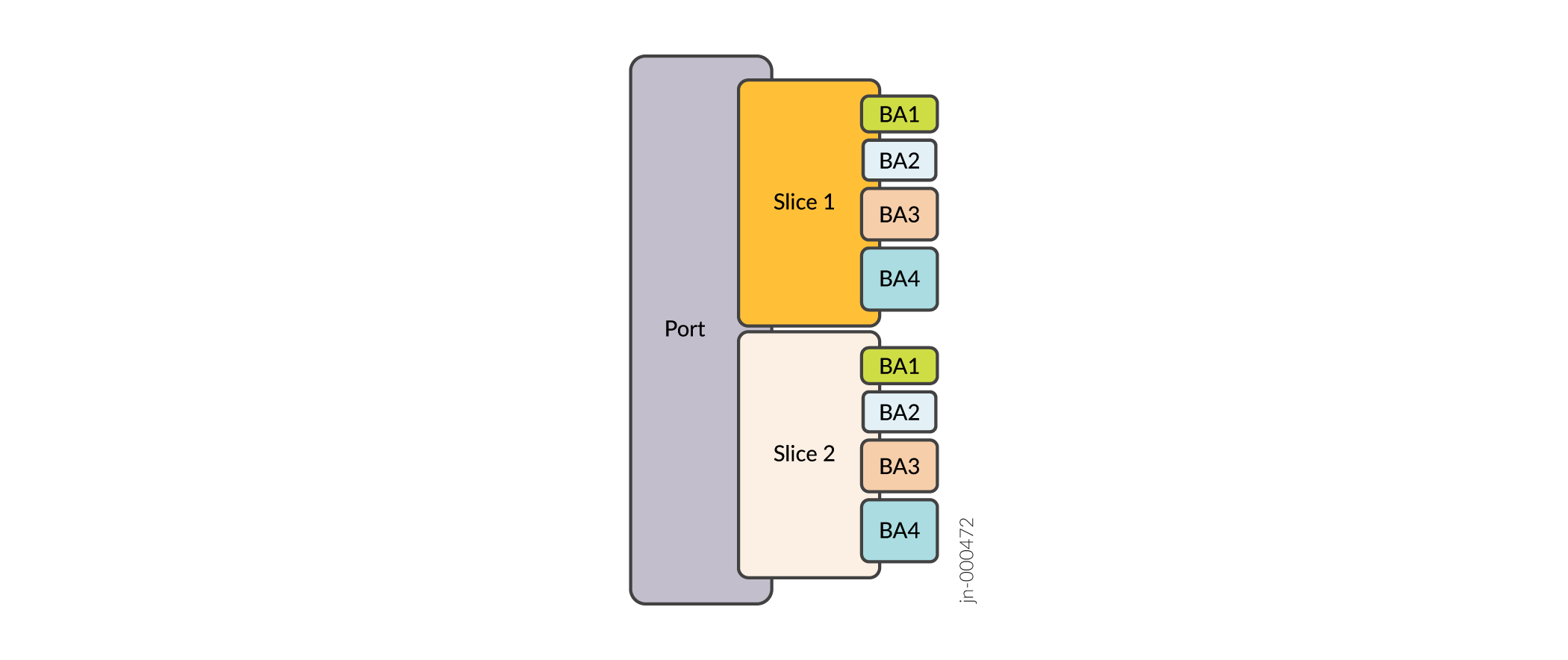 Hierarchical Queuing