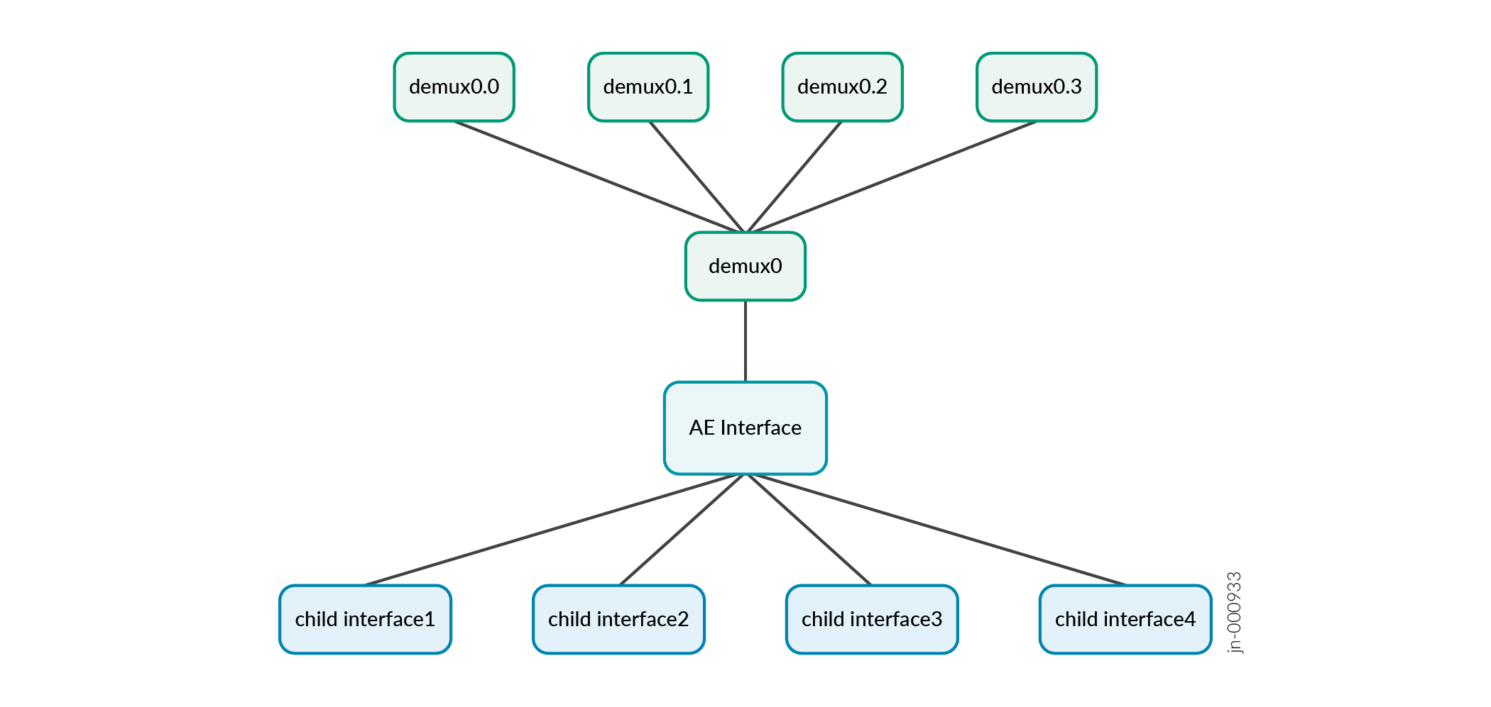 Hierarchical network diagram showing demux0.x components connecting to demux0, linked to AE Interface, then to four child interfaces.