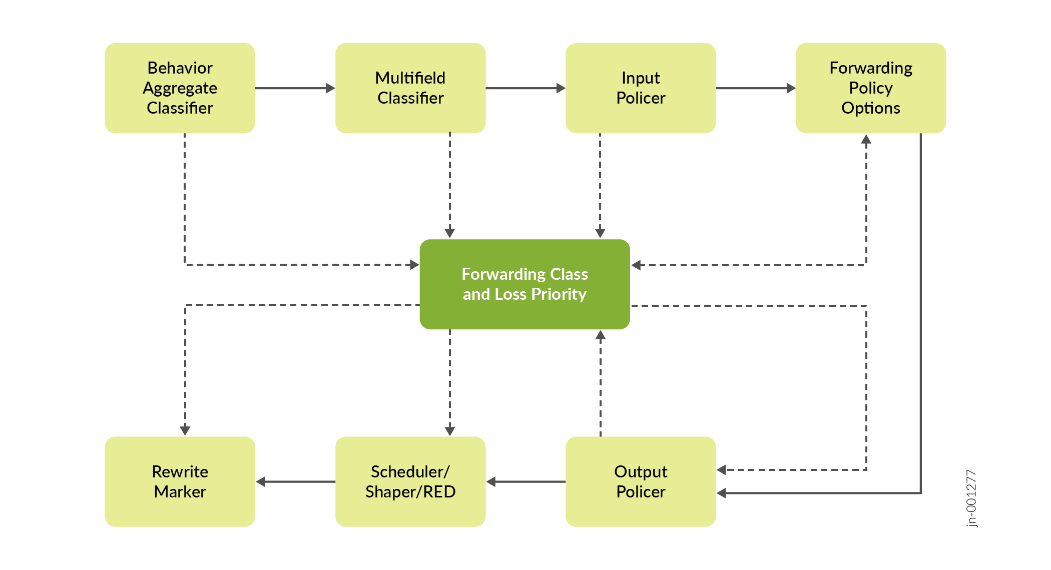 Packet Flow Through CoS- Configurable Components