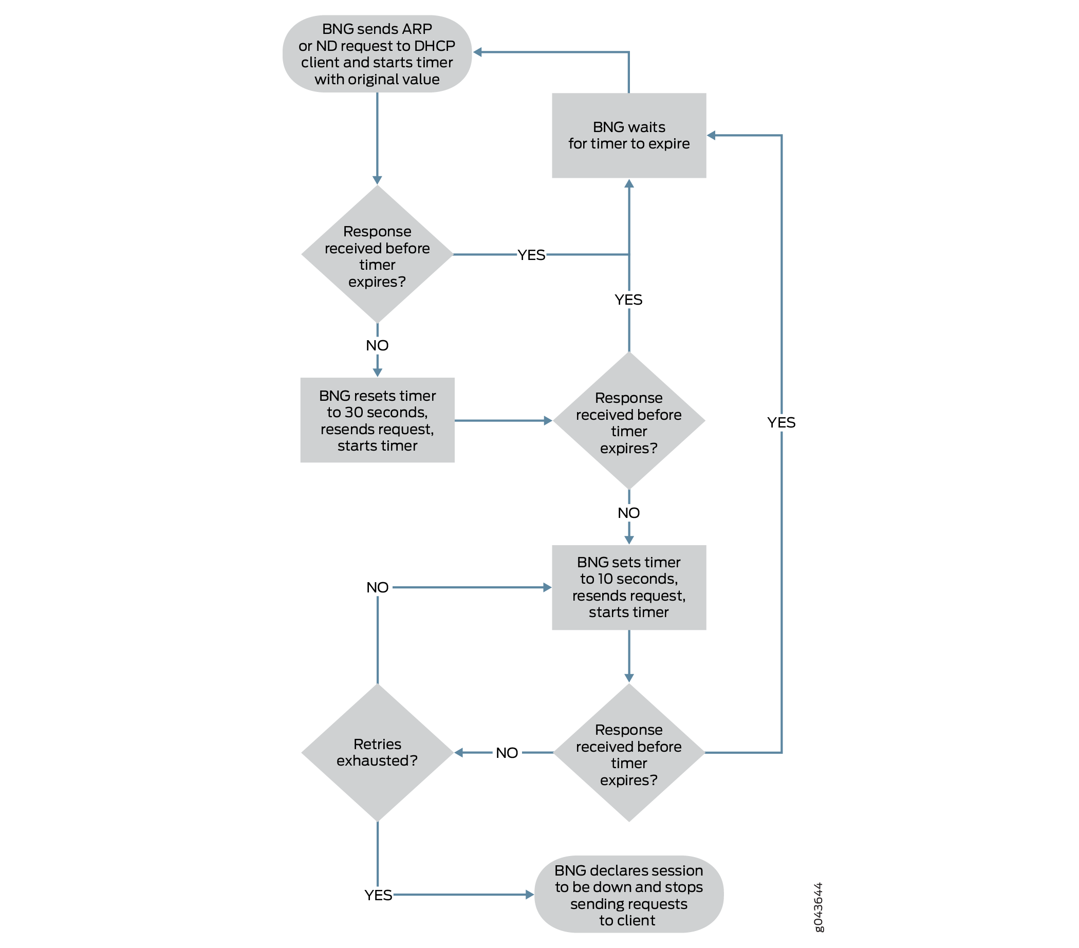 Flowchart of BNG communication with DHCP client showing steps for sending ARP or ND requests, response checks, timer resets, retries, and session status.
