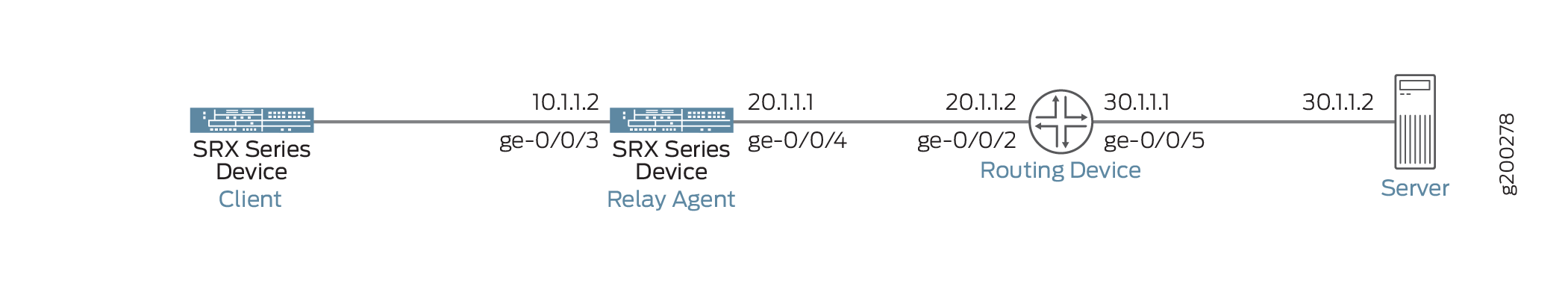 Network topology diagram showing Juniper SRX client at 10.1.1.2 linked to relay agent at 20.1.1.1 and 20.1.1.2, routing to device at 30.1.1.1, then to server at 30.1.1.2.
