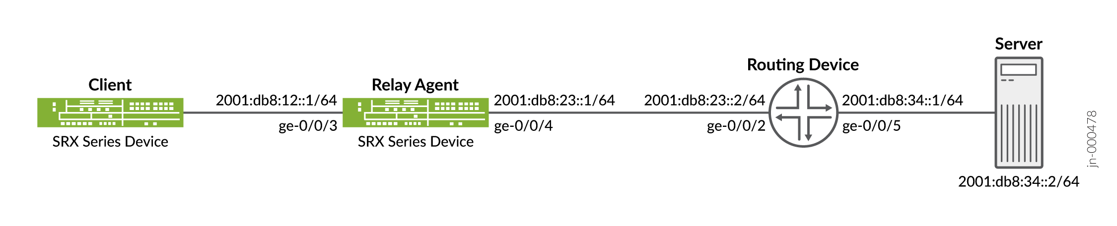 Network topology with SRX Series devices: Client at 2001:db8:12::1/64, Relay at 2001:db8:23::1/64, Router at 2001:db8:23::2/64 and 2001:db8:34::1/64, Server at 2001:db8:34::2/64.
