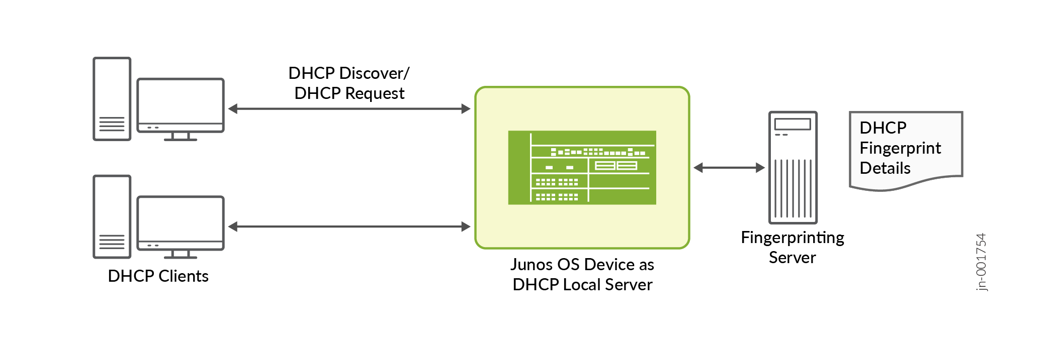 DHCP Fingerprint Packet Forwarding (DHCP Local Server)
