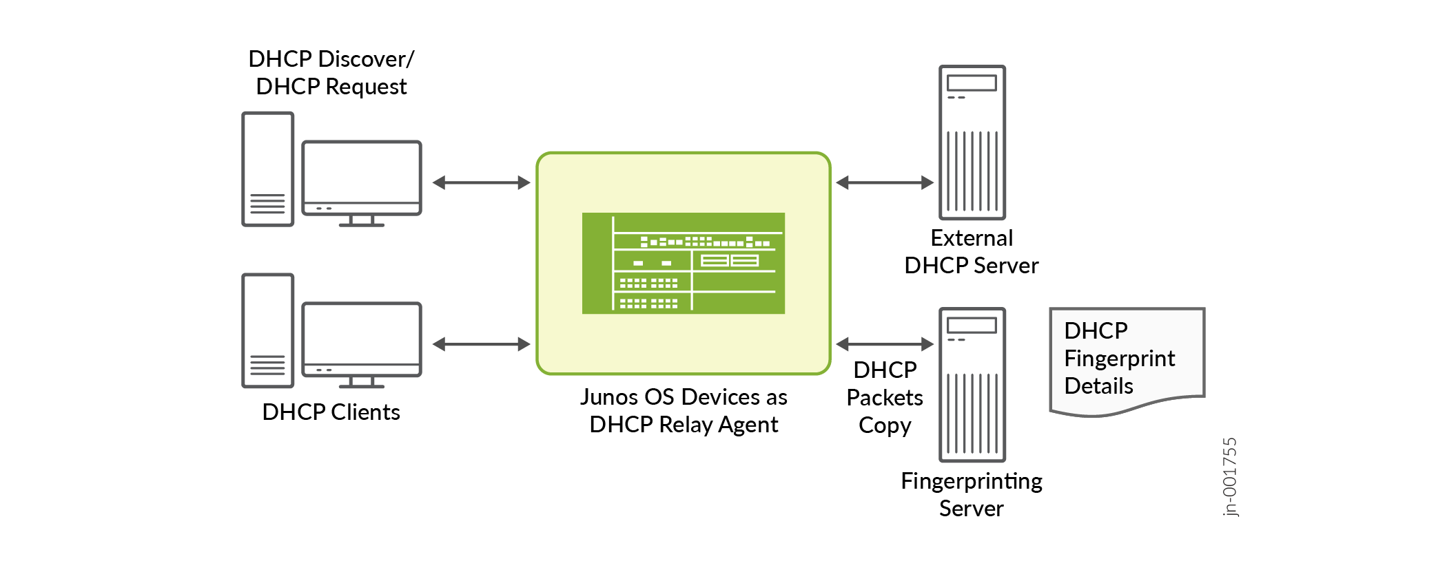 DHCP Fingerprint Packet Forwarding (DHCP Relay Agent)