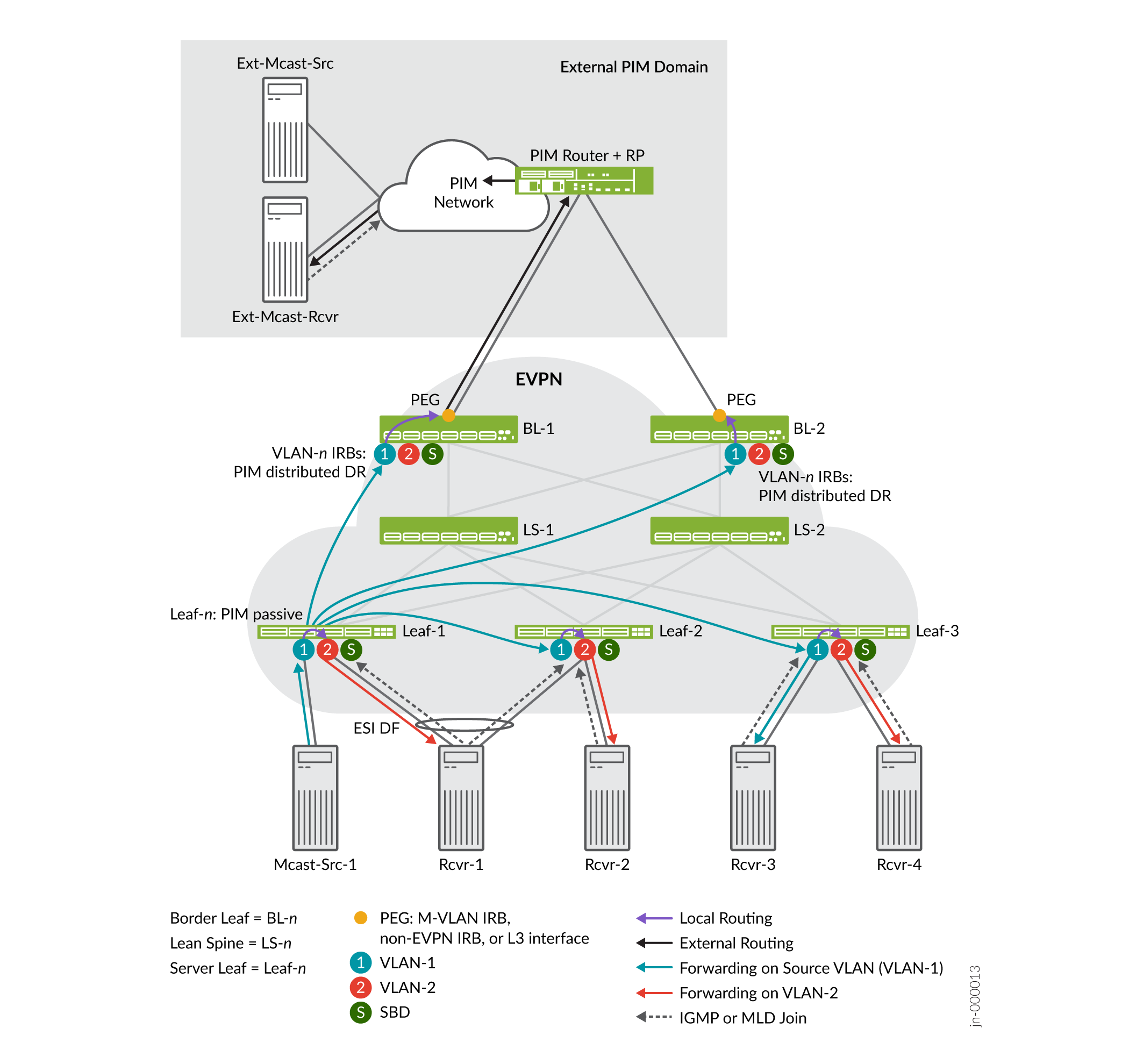 Network topology integrating EVPN with PIM for multicast routing. Shows external multicast sources and receivers, EVPN components like Border Leafs and Lean Spines, and multicast traffic flow using colored arrows for local, external, and VLAN routing. Highlights key components like PEG, VLANs, SBD, and multicast source and receivers connected to server leaf switches.