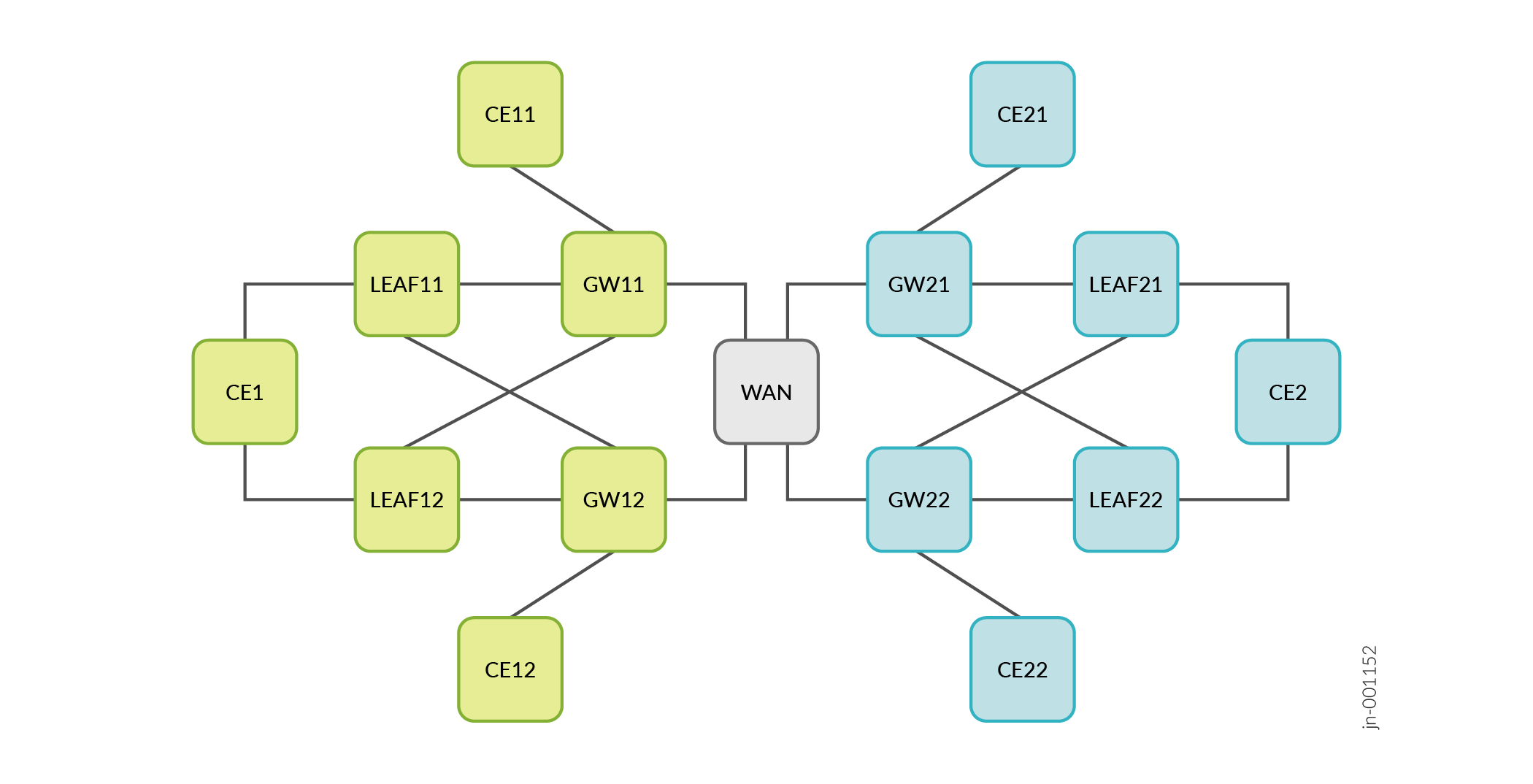 Network diagram showing a Wide Area Network setup with two clusters. Left cluster: CE1, CE11, CE12, LEAF11, LEAF12, GW11, GW12. Right cluster: CE2, CE21, CE22, LEAF21, LEAF22, GW21, GW22. Gateways connect to WAN.