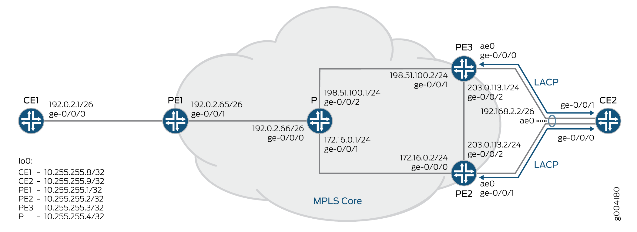 MPLS core network diagram with CE and PE routers. CE1 connects to PE1 at 192.0.2.1/26. PE1 connects to the core at 192.0.2.65/26 and 192.0.2.66/26. CE2 connects to PE2 and PE3 using LACP for redundancy. Loopback addresses labeled lo0.