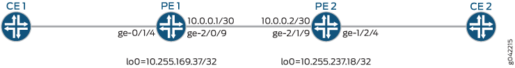 Network diagram with CE1 connected to PE1 via ge-0/1/4, PE1 to PE2 via ge-2/0/9 10.0.0.1/30 and ge-2/1/9 10.0.0.2/30, PE2 to CE2 via ge-1/2/4. PE1 loopback 10.255.169.37/32, PE2 loopback 10.255.237.18/32. Linear topology typical for service provider networks.