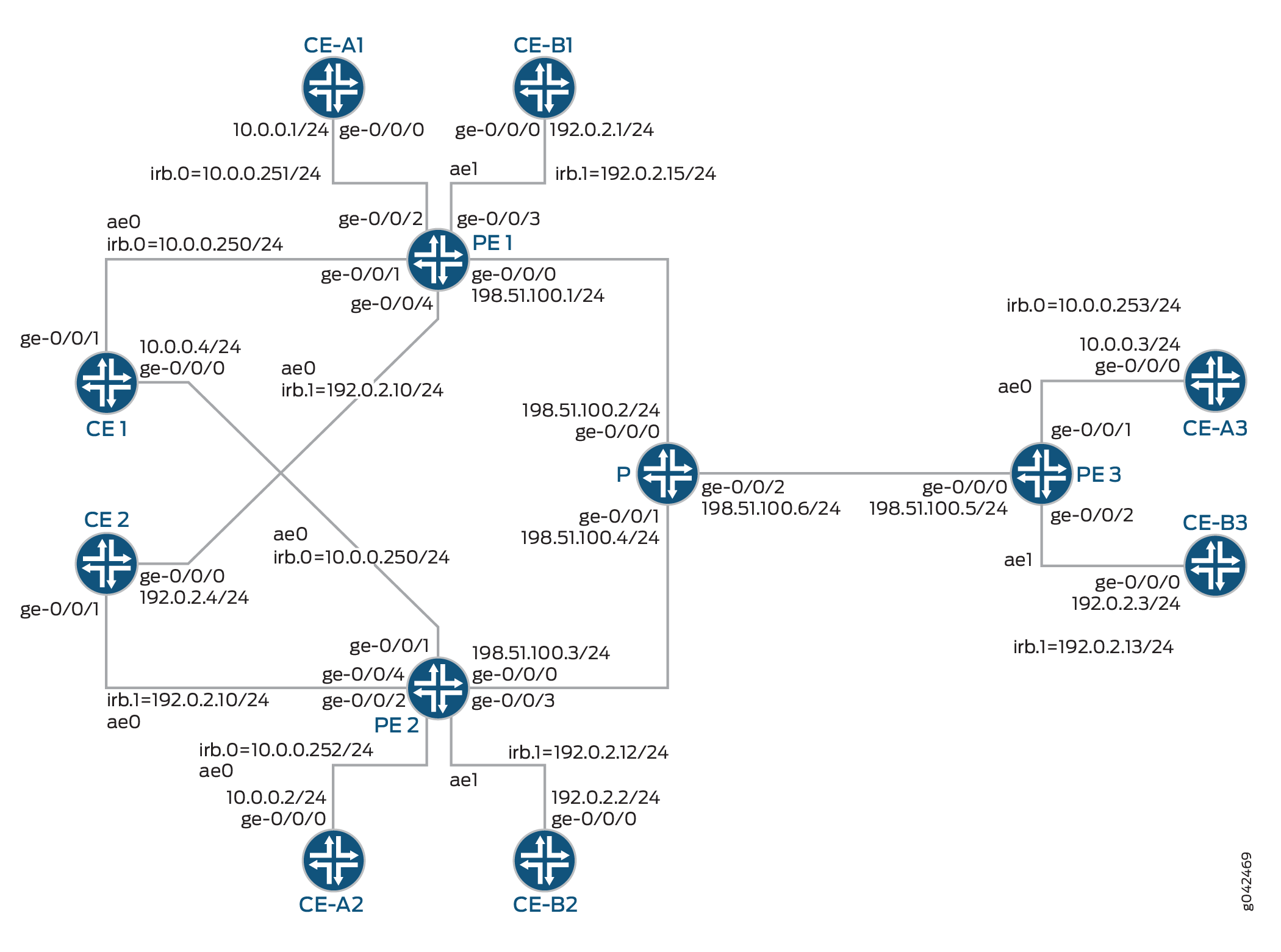 Network topology diagram showing connections between CE, PE, and P routers with labeled interfaces and IP addresses.
