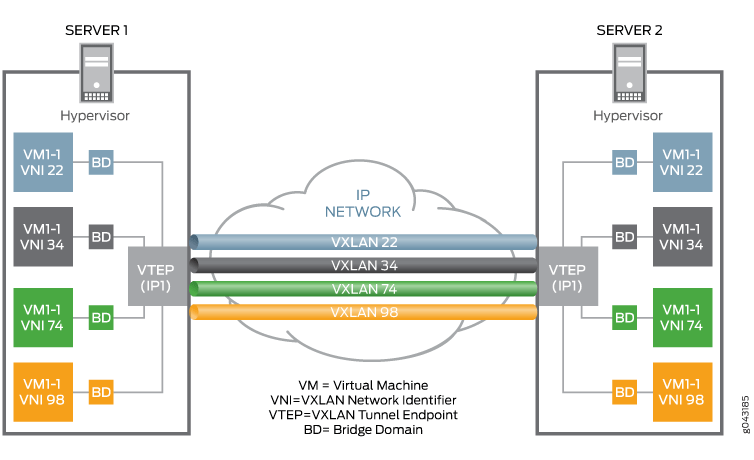 Diagram showing VXLAN network setup with two servers each hosting VMs labeled by VNI numbers 22 34 74 and 98 connected via VXLAN tunnels using VTEPs over an IP network.