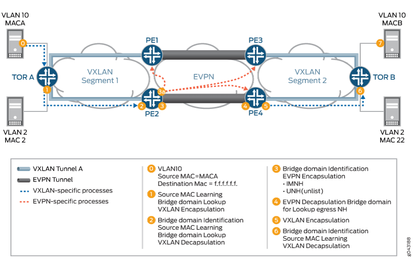 Network diagram showing data flow using VXLAN and EVPN with TOR switches, PE devices, VLANs, and tunnels.