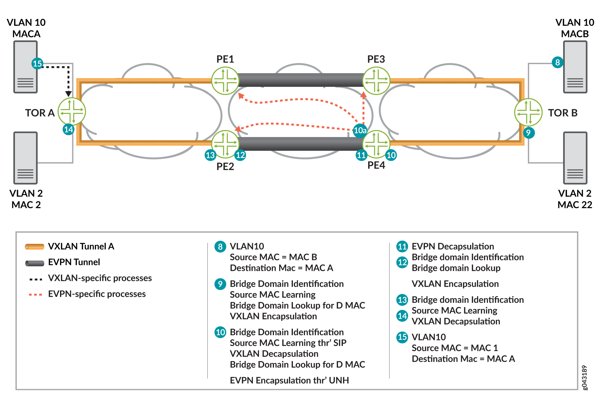 Network topology illustrating VXLAN and EVPN flow. Shows TOR switches, PE devices, VXLAN orange line, and EVPN gray line. Steps 8-15 detail packet flow from VLAN 10, source MAC B to destination MAC A, via encapsulation and decapsulation processes.