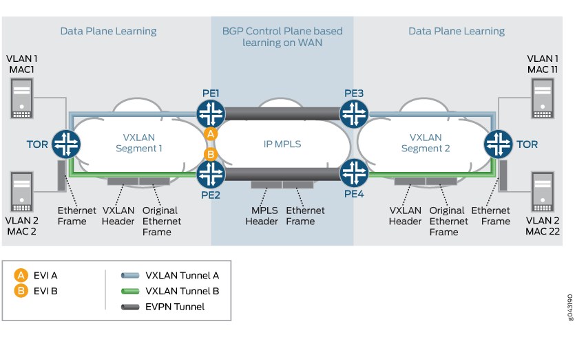 Network architecture diagram showing VXLAN and EVPN technologies for data center interconnectivity using BGP over IP/MPLS WAN.