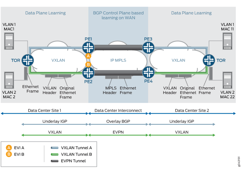 Network architecture diagram showing VXLAN and EVPN over an IP/MPLS backbone, connecting two data centers for seamless Layer 2 connectivity.