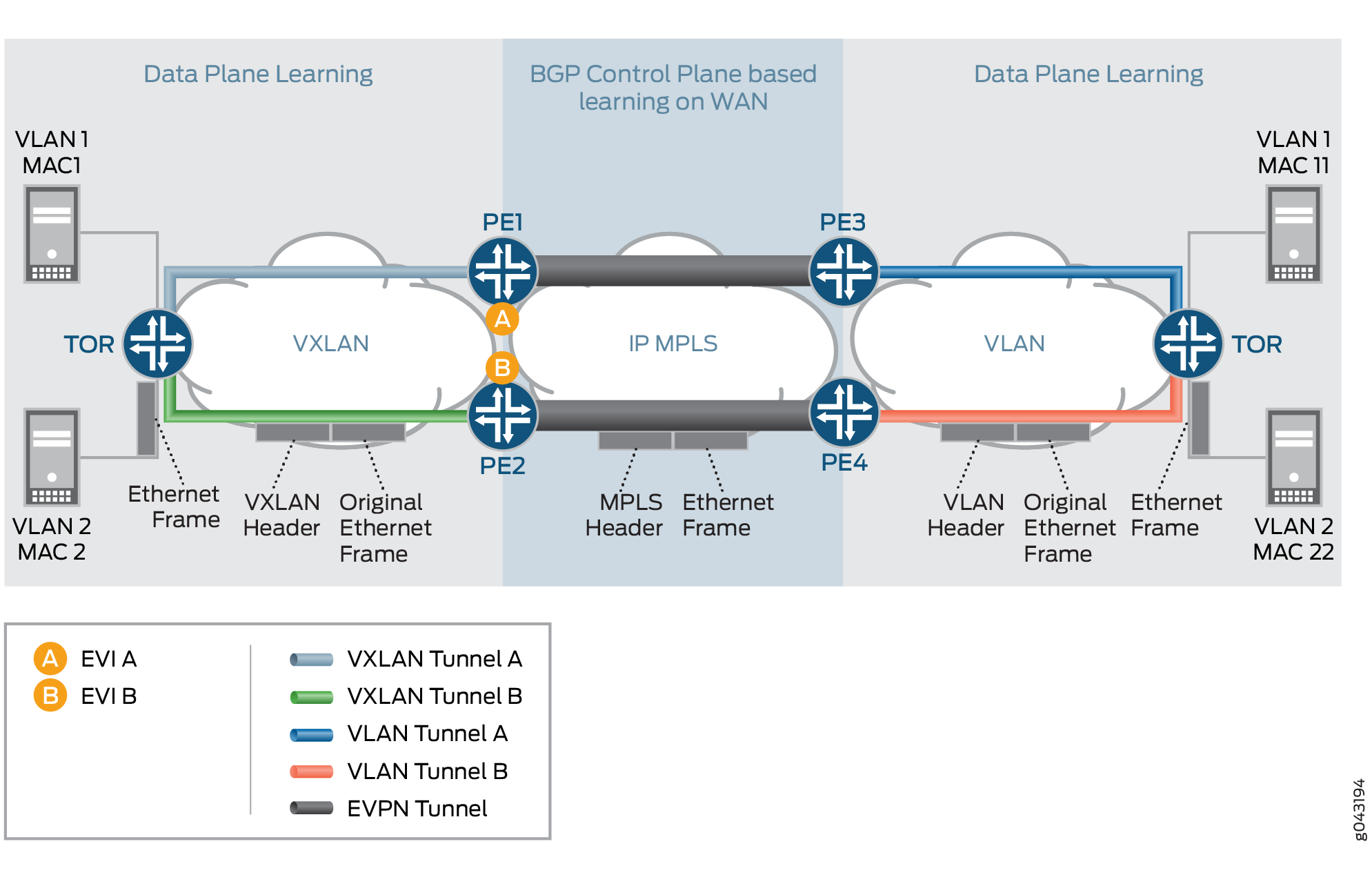 Network architecture diagram showing VXLAN and MPLS integration for data and control plane learning, highlighting key components like TOR switches, VXLAN and MPLS segments, PE routers, and EVI instances.