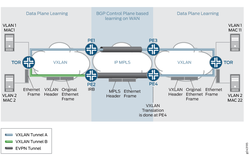 Network architecture illustrating VXLAN and EVPN integration for data and control plane learning across a WAN.