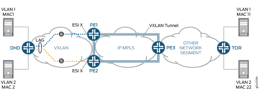 Network topology with VXLAN and IP/MPLS showing DHD connected to VLANs via LAG, PE routers with VXLAN tunnels, ESI X for redundancy, and communication to TOR switch.