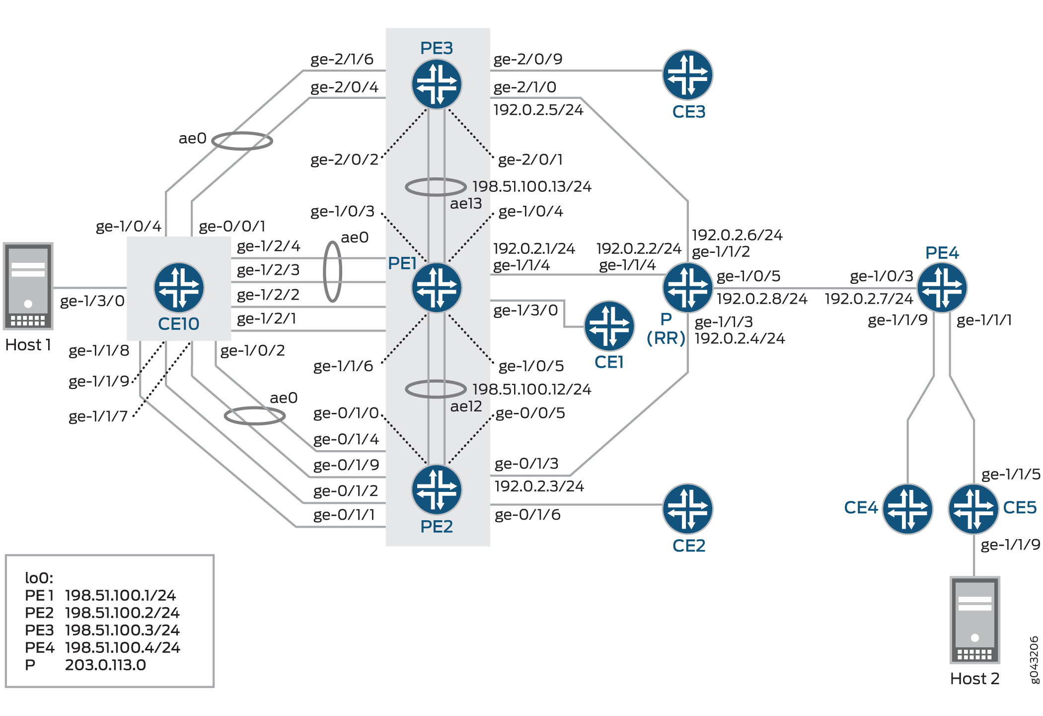 Network topology diagram illustrating connections between Host1, Host2, CE routers, PE routers, and a P router with IP subnets and aggregated Ethernet interfaces for MPLS or VPN configurations.