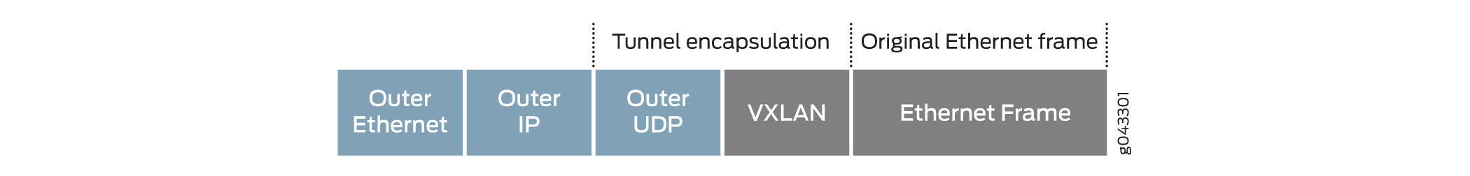VXLAN encapsulated packet structure showing outer Ethernet, IP, UDP headers, VXLAN header, and original Ethernet frame.