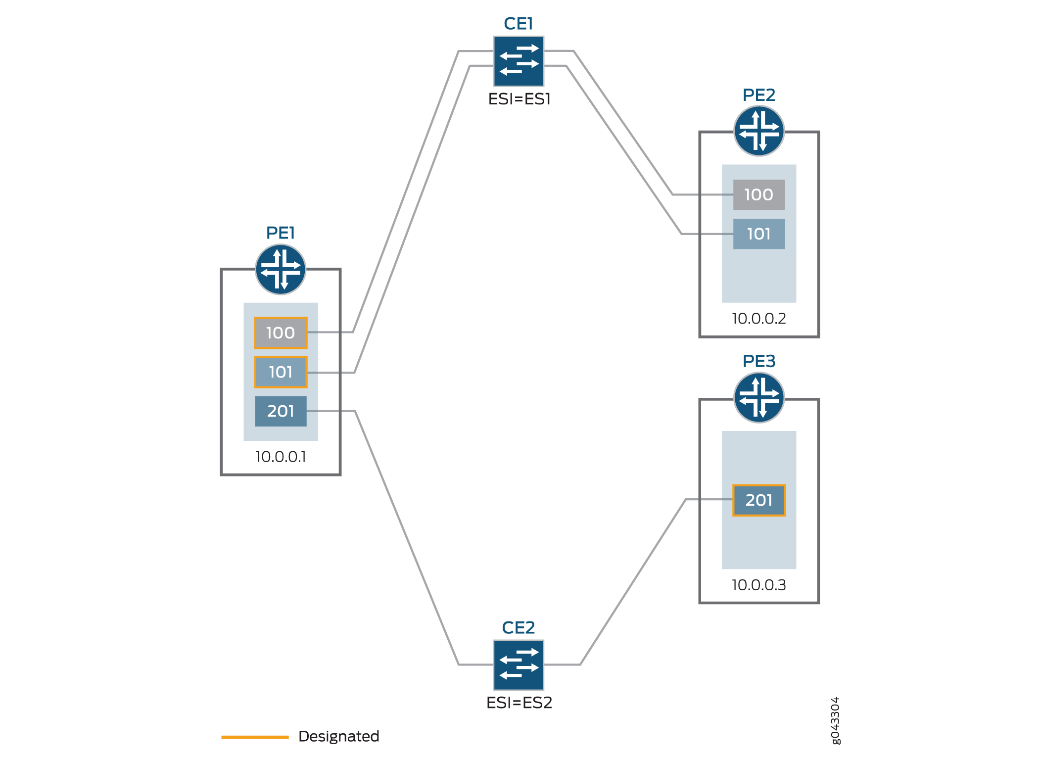 Network topology with CE devices CE1 and CE2 linked to PE devices PE1, PE2, PE3. Each PE has VLANs configured: PE1 with 100, 101, 201; PE2 with 100, 101; PE3 with 201. CE1 and CE2 use ESIs ES1 and ES2 for redundancy and load balancing. Orange lines show designated links for traffic flow.