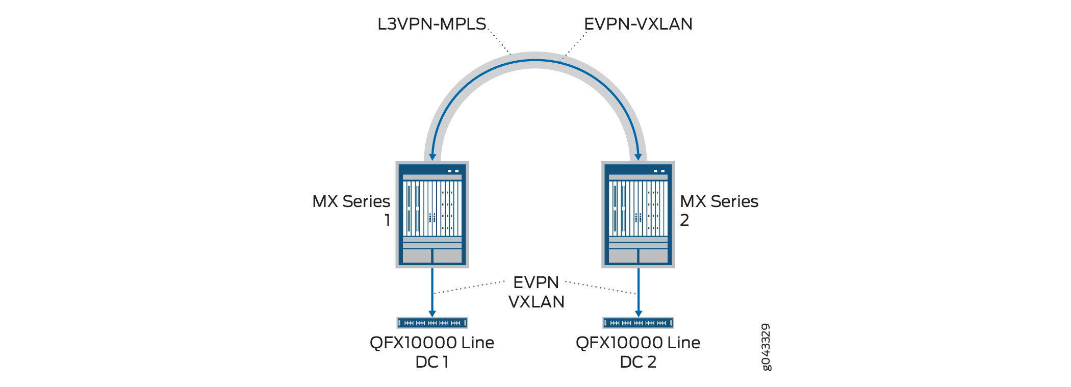 Network architecture with Juniper Networks MX Series routers connected via L3VPN-MPLS and EVPN-VXLAN protocols to QFX10000 switches in two data centers labeled DC1 and DC2.