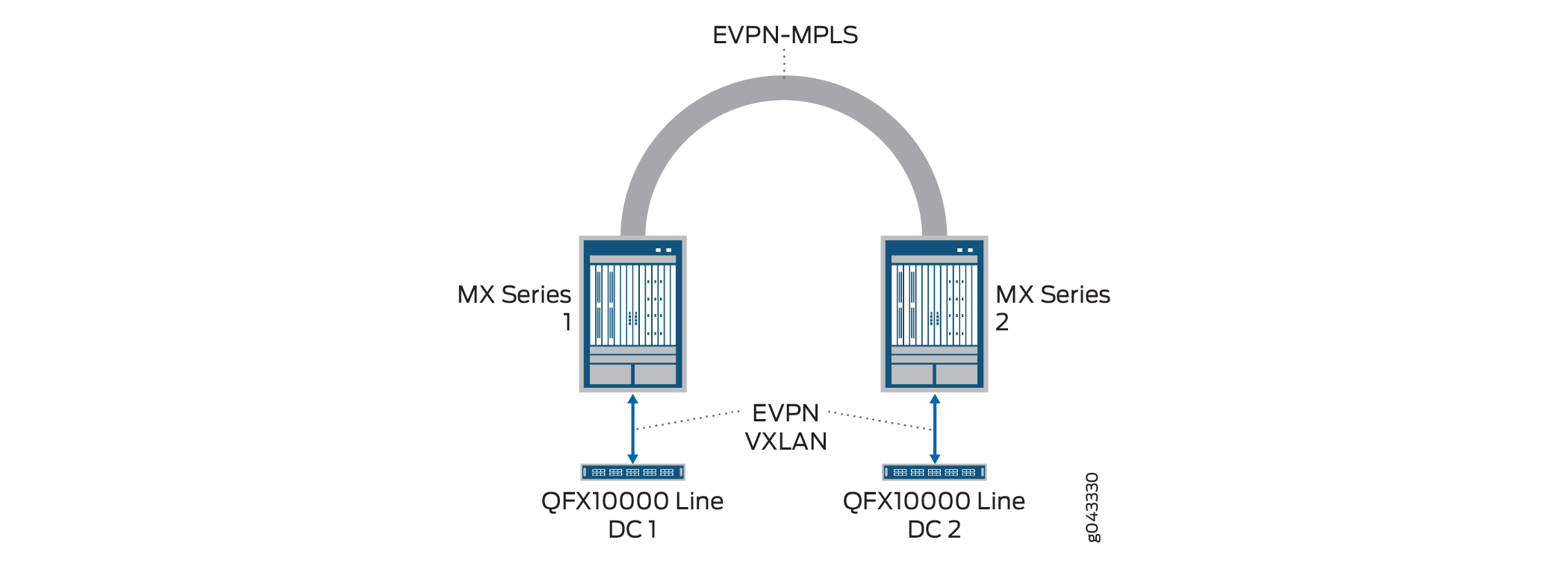 Juniper network architecture with MX Series routers connected via EVPN-MPLS and QFX10000 switches using EVPN-VXLAN across DC1 and DC2.