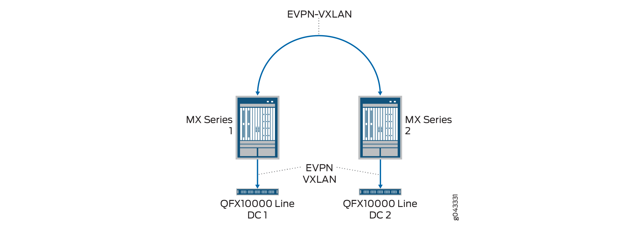 Network architecture diagram showing EVPN-VXLAN for data center interconnectivity with two MX Series routers connected to QFX10000 switches in separate data centers.