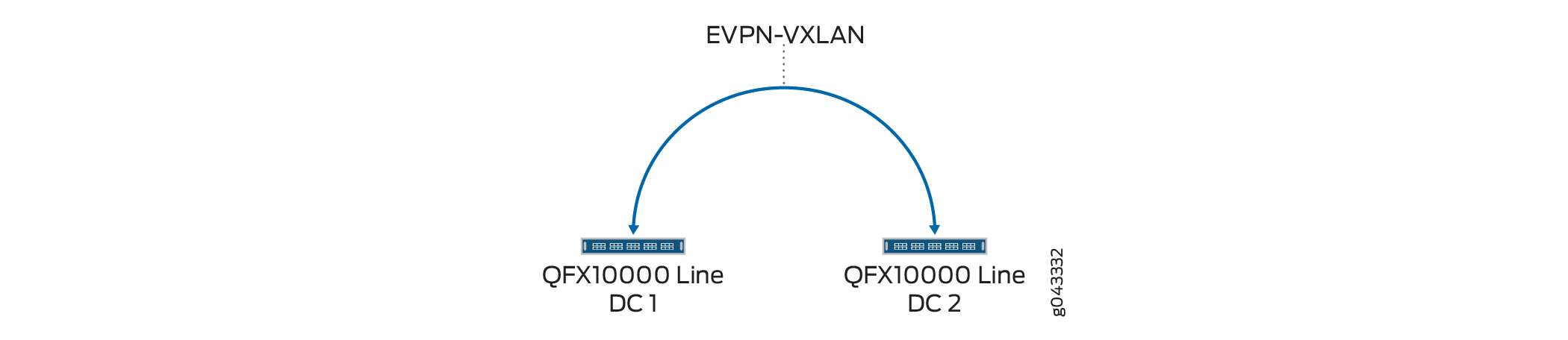 Network diagram showing two QFX10000 devices labeled DC 1 and DC 2 connected via EVPN-VXLAN technology.