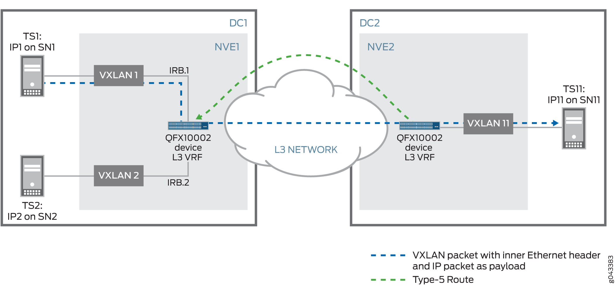 Network topology showing VXLAN and L3 VRF devices. DC1 and DC2 connected via L3 network. VXLAN encapsulates L2 traffic. QFX10002 switches route between VXLANs. TS1 and TS2 in DC1, TS11 in DC2. Blue lines for VXLAN packets, green line for Type-5 route.