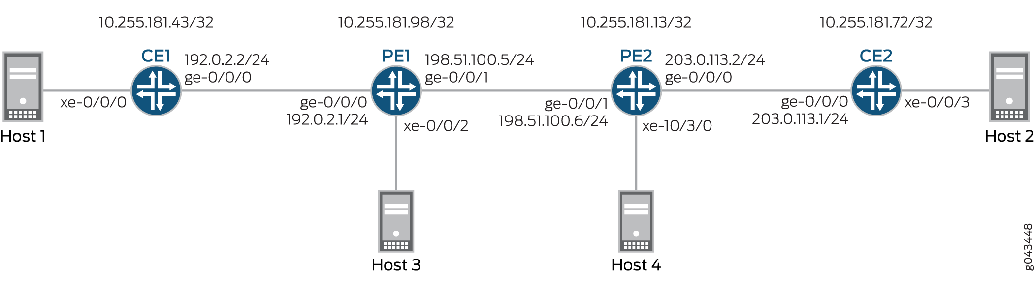 Network topology diagram with hosts and routers connected via interfaces xe-0/0/0, xe-0/0/3, xe-0/0/2, xe-10/3/0. IP addresses 192.0.2.2/24, 203.0.113.1/24, 192.0.2.1/24, 198.51.100.5/24, 198.51.100.6/24, 203.0.113.2/24 shown.