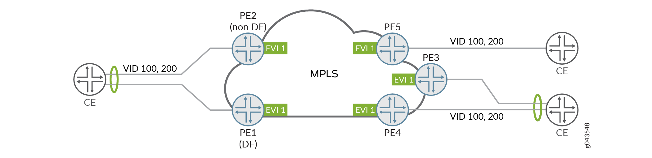 Network topology diagram showing MPLS and EVPN technology with CE, PE devices, MPLS cloud, EVI, VLAN IDs, and traffic roles.