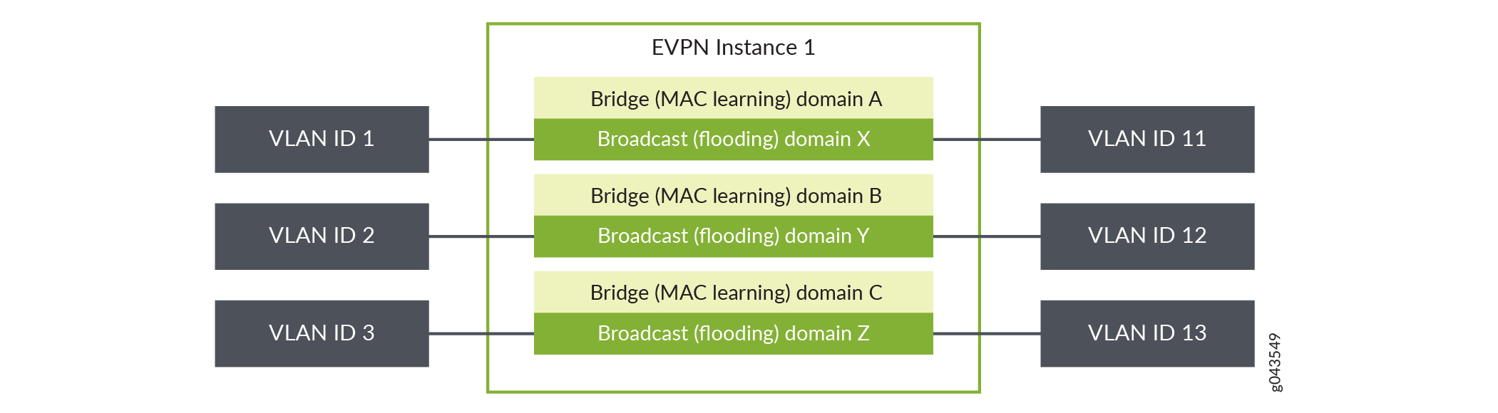 Conceptual diagram of an EVPN instance linking VLANs 1, 2, 3 with VLANs 11, 12, 13 via bridging domains A, B, C for Layer 2 connectivity.