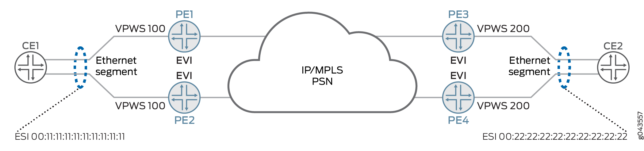 Network topology showing Ethernet Virtual Private Wire Service over IP/MPLS. CE devices connect to PE routers via Ethernet segments with specified ESIs. VPWS instances connect CE1 to PE1 and PE2, and CE2 to PE3 and PE4. The IP/MPLS PSN transports data between PE routers.