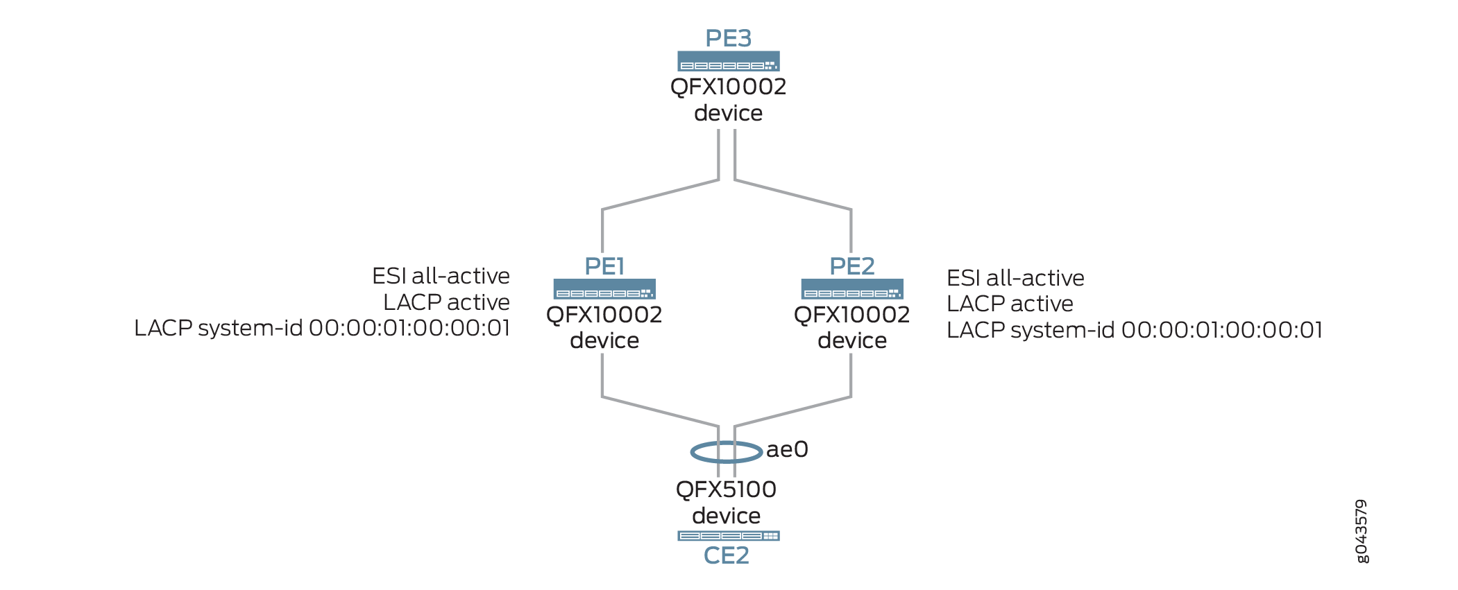 Juniper QFX series network topology with QFX10002 PE routers PE1 and PE2 using ESI all-active mode, LACP active, and connected to QFX5100 and CE2 for redundancy and high availability.