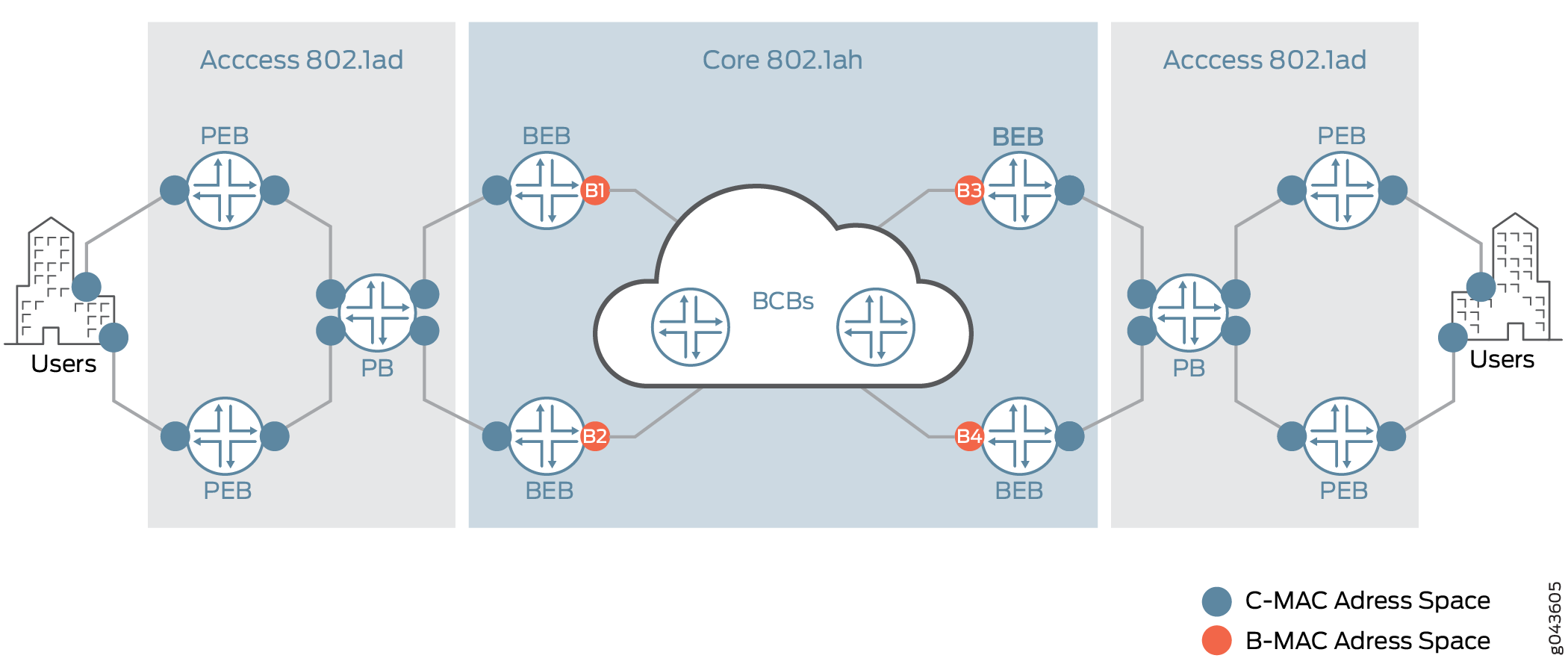 Network diagram of IEEE 802.1ad access layer with PEB and PB, and IEEE 802.1ah core layer with BEB and BCBs. Shows C-MAC blue and B-MAC orange address spaces, depicting user traffic flow.