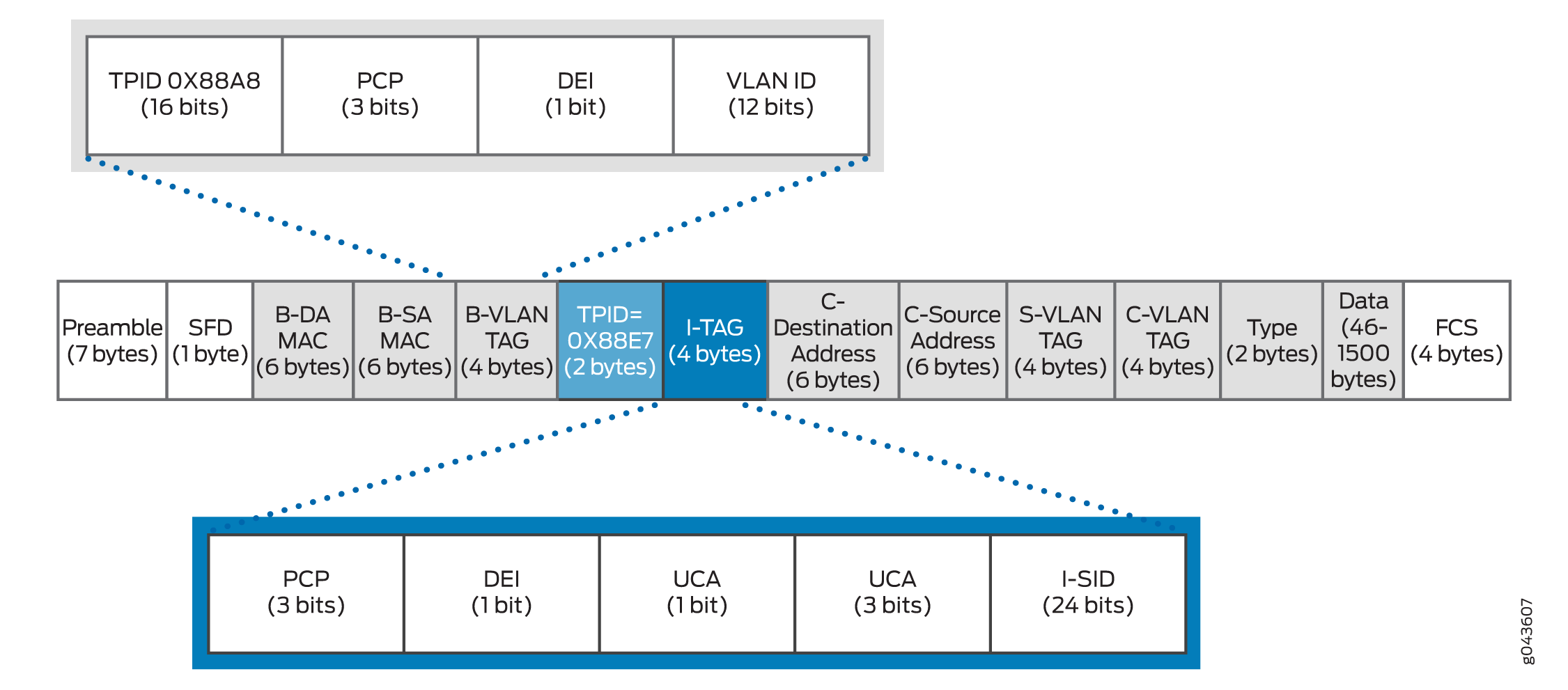 Ethernet frame structure with VLAN and service tags: preamble, SFD, backbone MACs, VLAN tag, I-TAG, customer MACs, S-VLAN, C-VLAN, type, data, FCS.