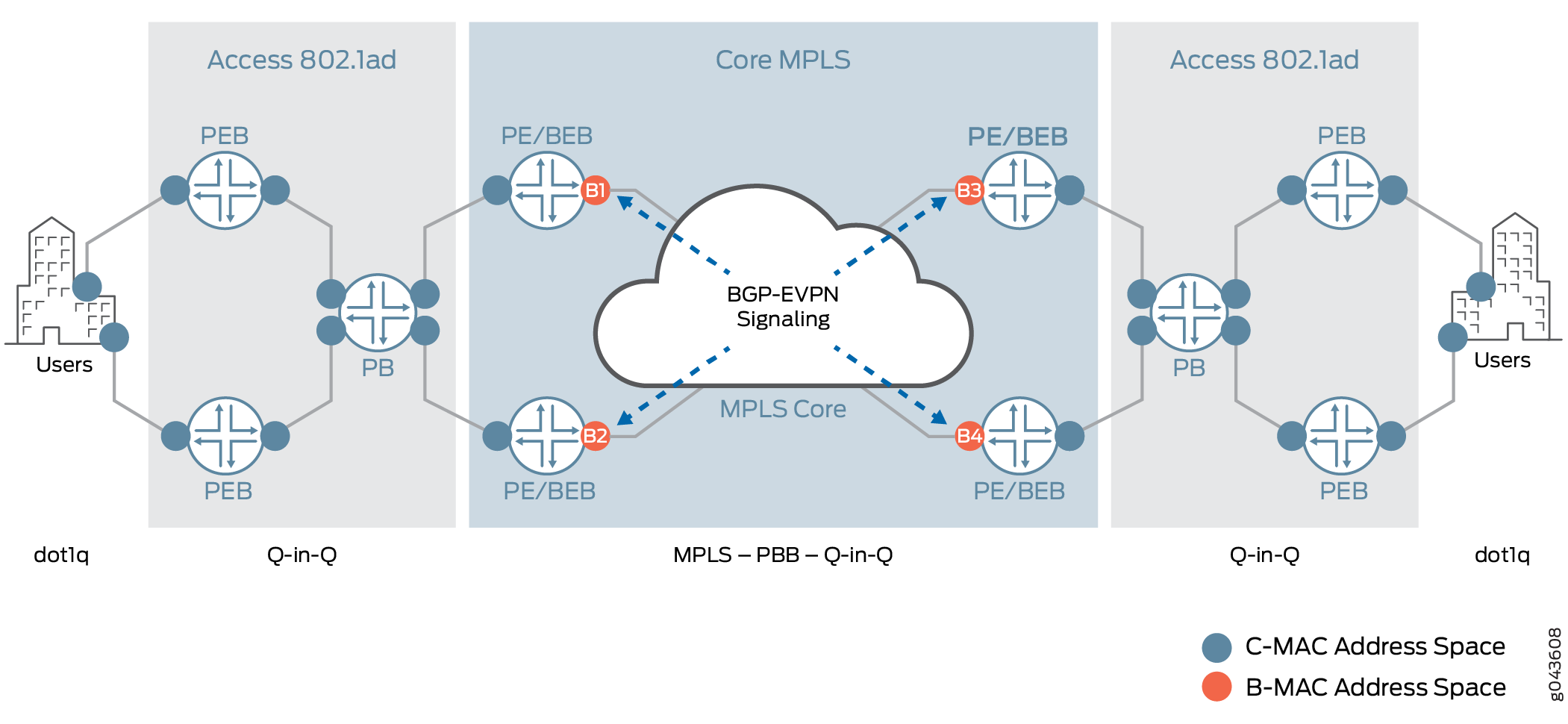 Network architecture integrating MPLS, PBB, and Q-in-Q technologies for scalable Layer 2 connectivity. Shows access via dot1q and Q-in-Q, MPLS core with BGP-EVPN signaling, and C-MAC to B-MAC encapsulation.