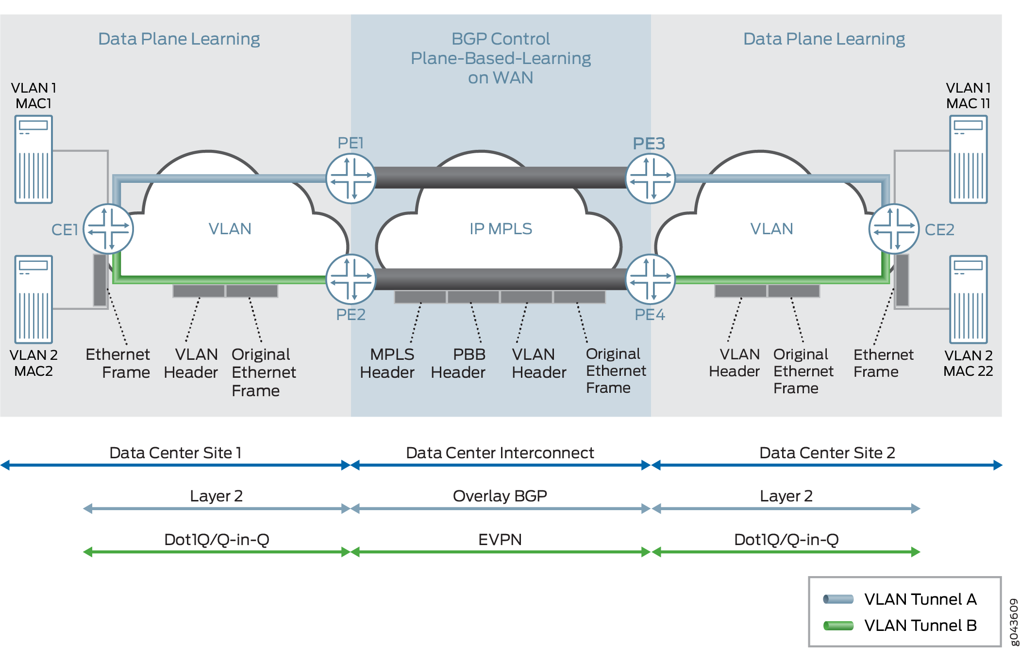 Network diagram of data center interconnect setup using EVPN over MPLS. Shows two data centers linked via a WAN with BGP control plane learning. Highlights VLAN tunnels and roles of CE and PE devices.