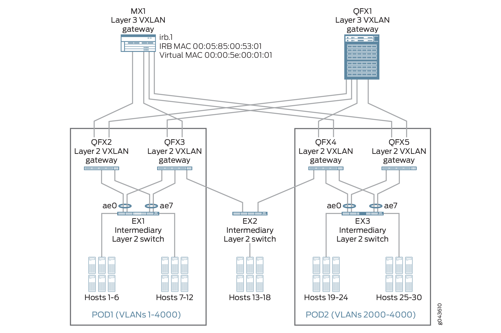 Network diagram showing VXLAN data center architecture with two pods. POD1 has QFX2, QFX3, EX1, Hosts 1-12, VLANs 1-4000. POD2 has QFX4, QFX5, EX2, Hosts 13-30, VLANs 2000-4000. MX1 and QFX1 are Layer 3 gateways connecting to both pods for routing and VXLAN management.