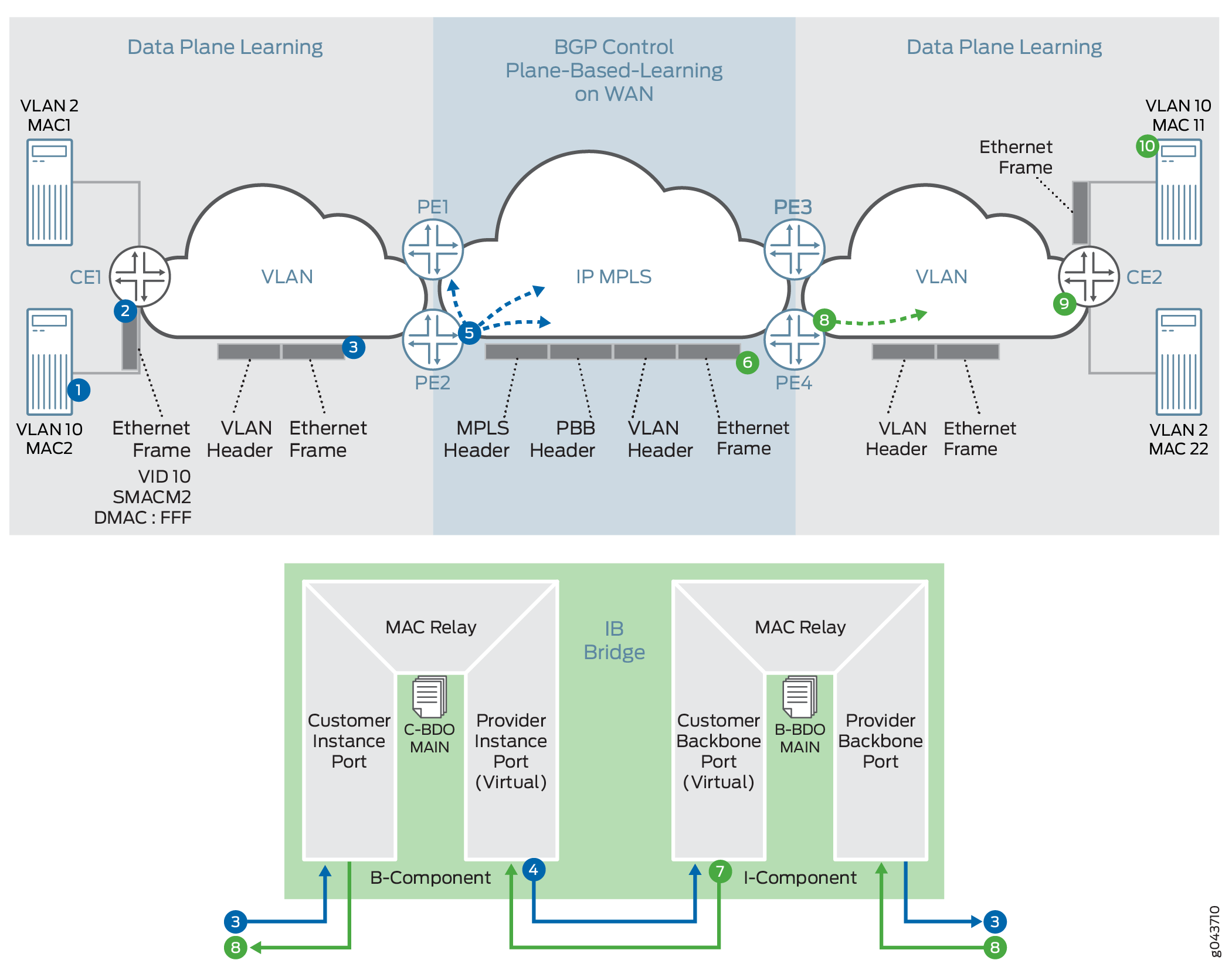 Network diagram illustrating data communication with VLANs, MPLS, and Ethernet frames. Shows customer edge devices connected via a provider network with VLAN headers and MPLS for data routing and switching. Highlights data flow from CE1 to CE2 and through IB Bridge components.