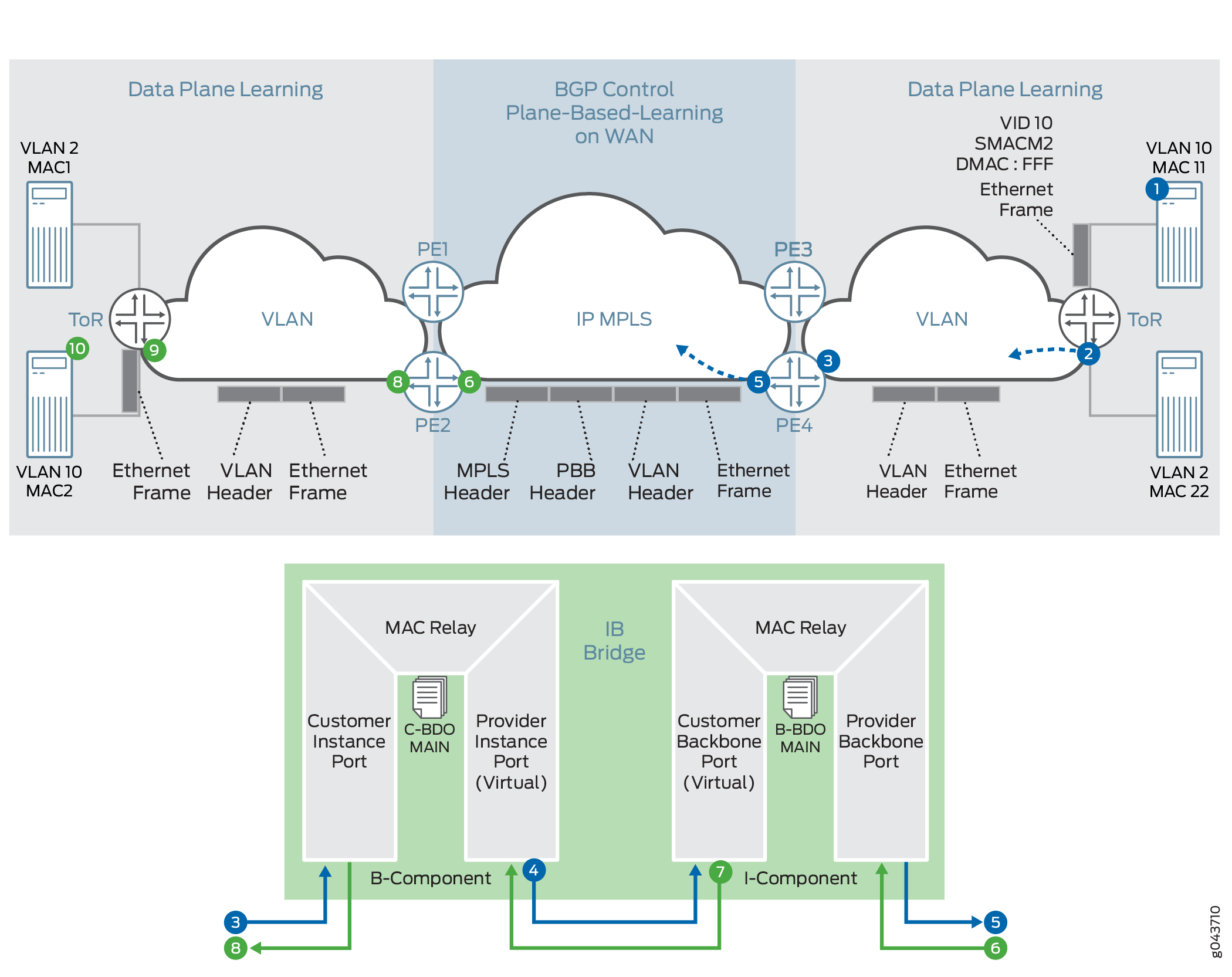 Network architecture diagram showing Data Plane Learning and Control Plane Learning. Ethernet frames, VLAN, MPLS, and PBB headers flow across components like VLAN-based learning in the data plane, IP MPLS with BGP in the control plane, and IB Bridge facilitating customer-provider network interconnection. Key traffic points are numbered.