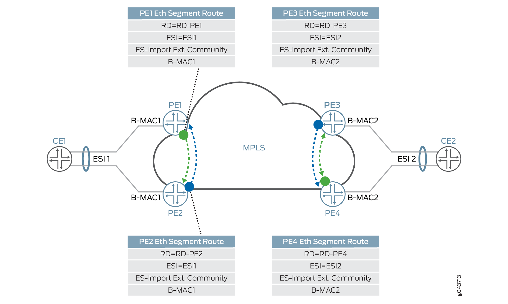 Network topology diagram of Ethernet Virtual Private Network with Multi-Protocol Label Switching, showing interactions between CE devices, PE routers, and MPLS backbone.