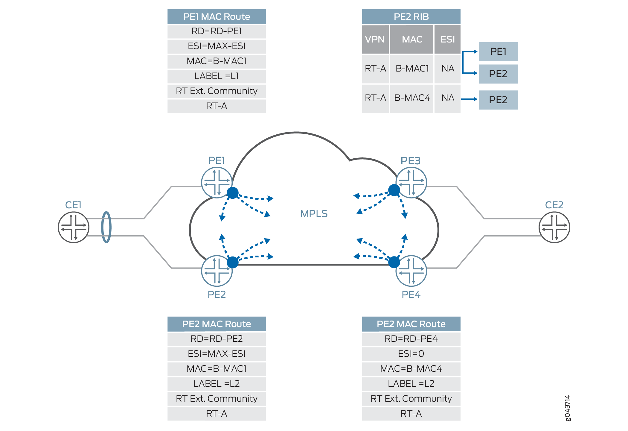 Network topology with MPLS and EVPN routing showing interaction between CE devices, PE routers, and MPLS cloud. Dashed arrows indicate MAC route advertisements across PE routers.