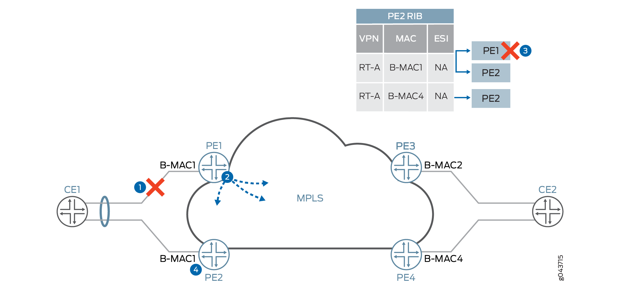 Network topology with MPLS and PE routers. CE1-PE1 connection failure indicated by red X. Traffic redirected to PE2.