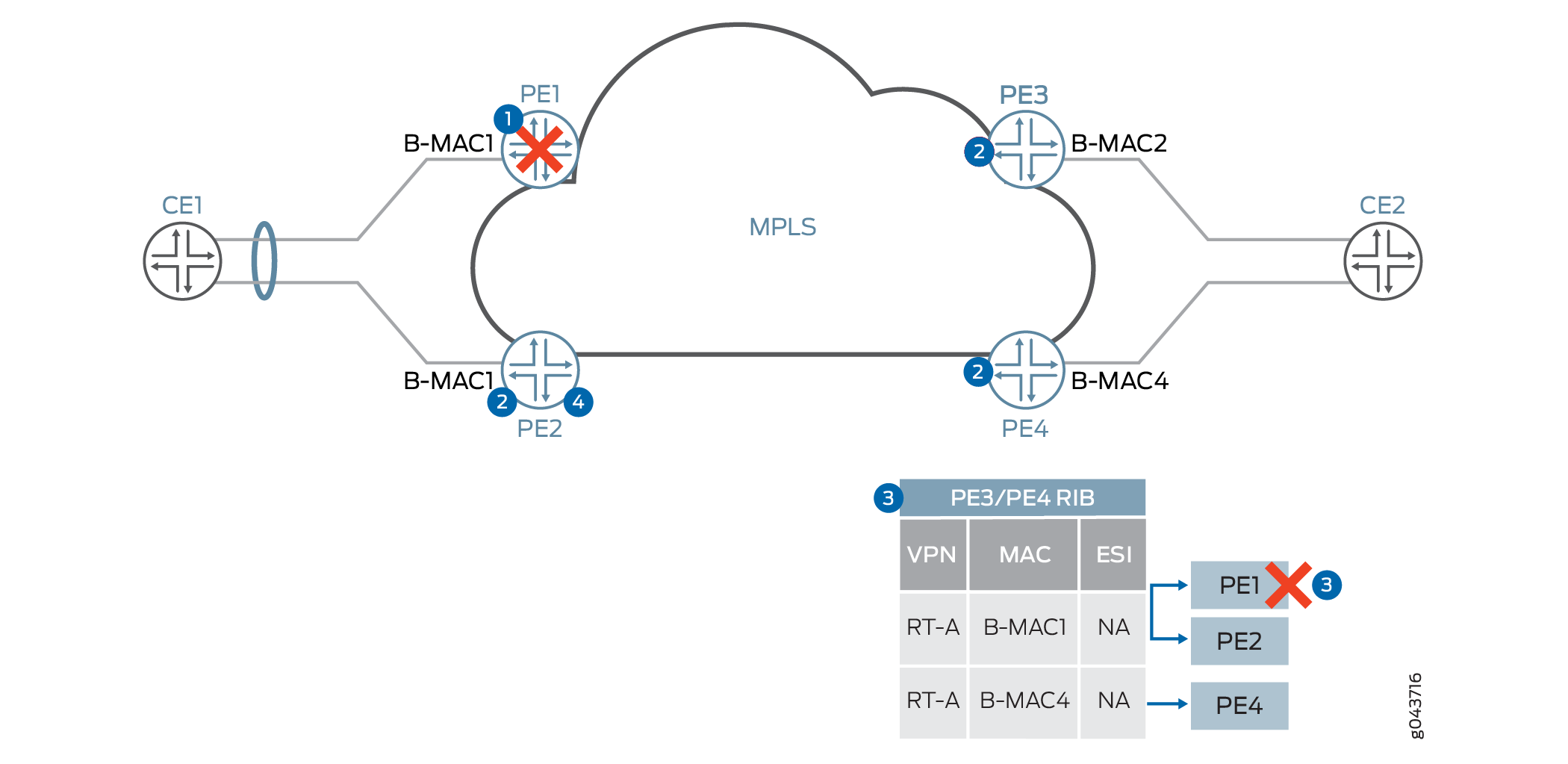 Network diagram with MPLS and Ethernet VPN showing CE devices connected to PE devices PE1 to PE4. PE1 has an error. PE2, PE3, and PE4 manage VPN RT-A traffic.