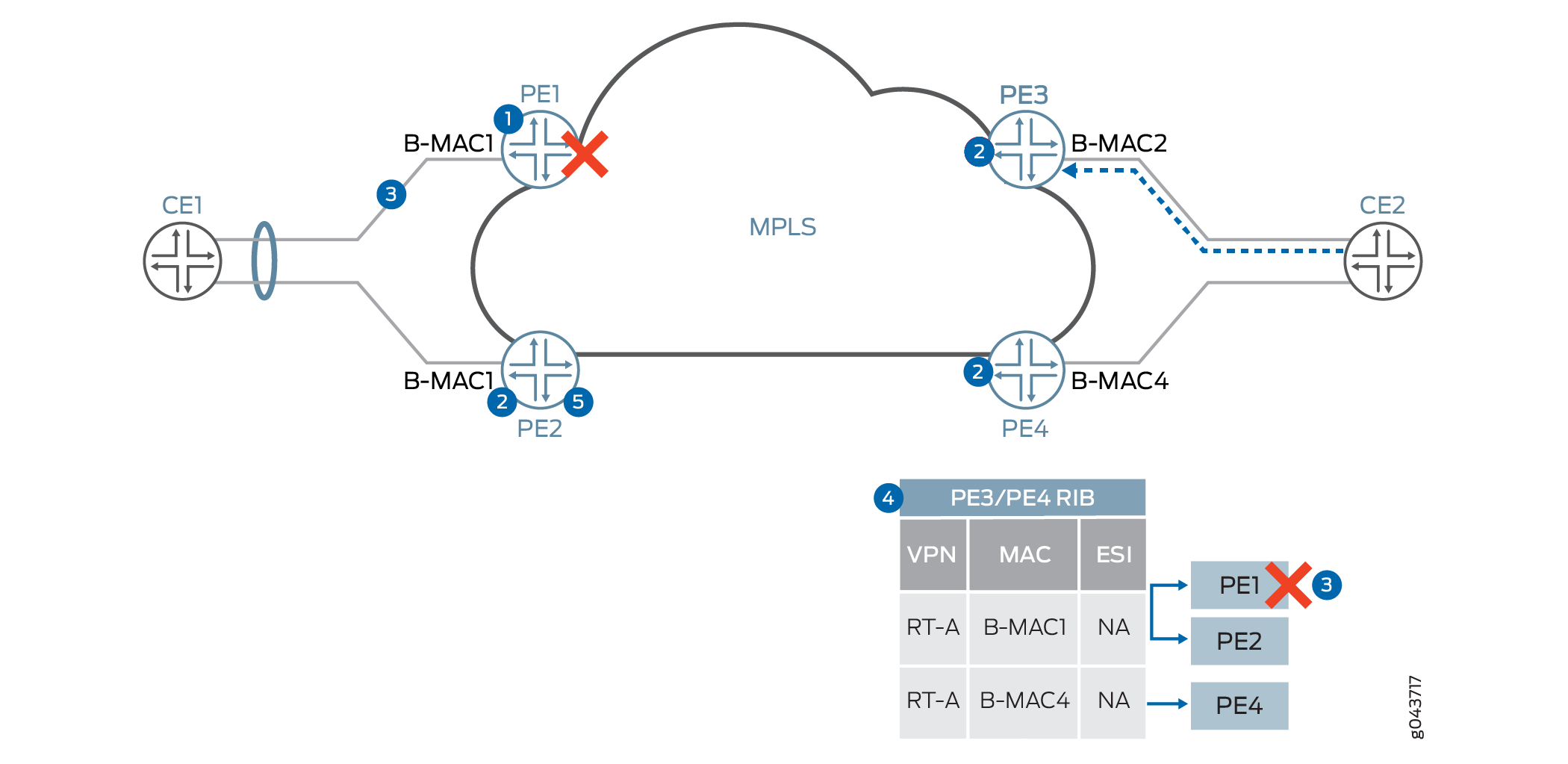 Network topology showing MPLS and EVPN concepts with PE routers, CE devices, and MAC flows. PE1 is unreachable, affecting traffic.