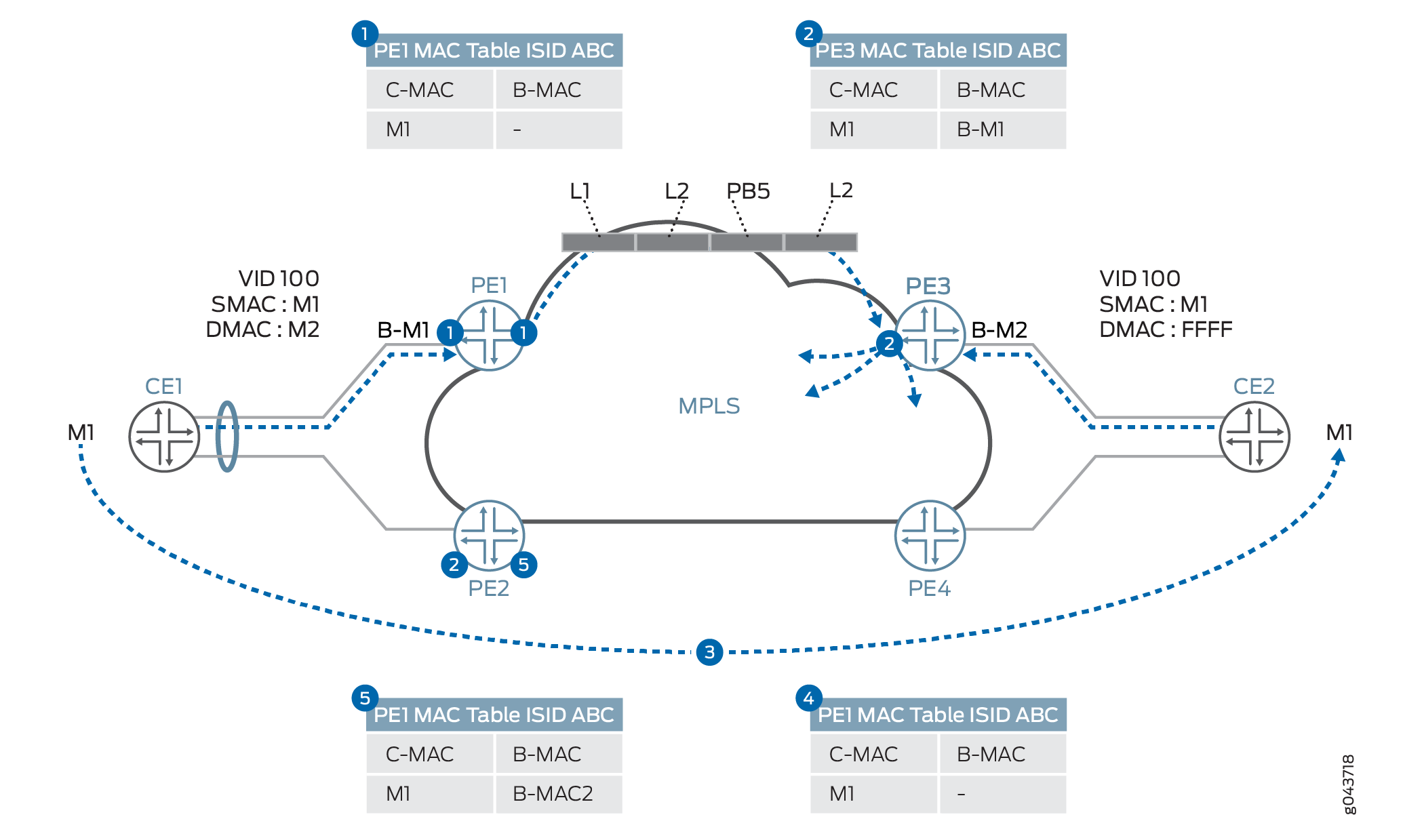 Network topology showing MPLS EVPN operations; MAC addresses are learned and forwarded between CE and PE devices in the MPLS backbone.
