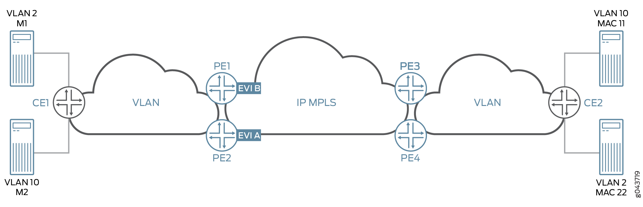 Network topology diagram showing connectivity between CE devices and PE routers in an MPLS network. CE1 and CE2 connect to VLAN 2 and 10. PE1-PE4 connect via EVI A and B. VLAN and IP MPLS clouds represent network infrastructure.